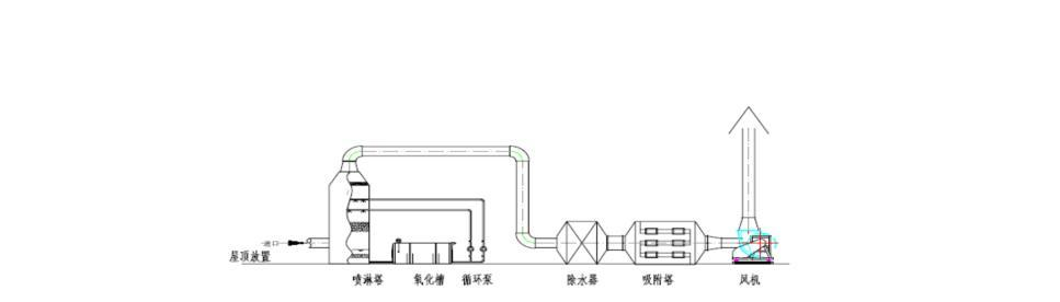 噴淋塔+活性炭吸附塔