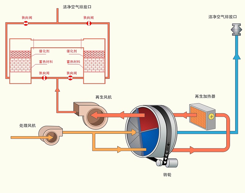 八千風(fēng)量的廢氣處理設(shè)備