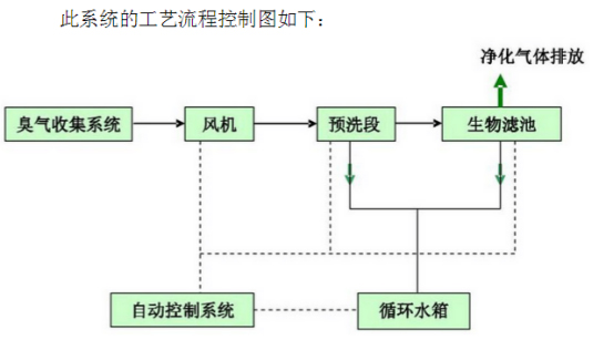 生物除臭原理圖